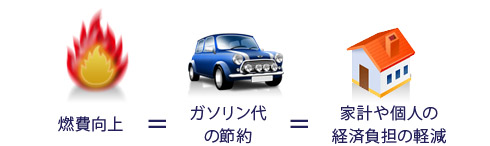 燃費向上はガソリン代のｓつ焼くに